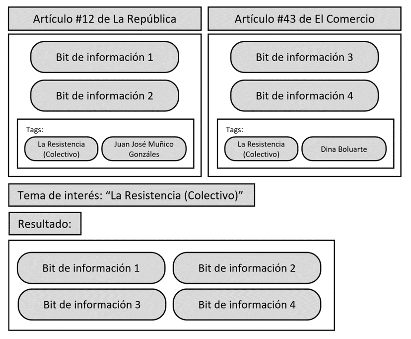 Representación visual de la categorización